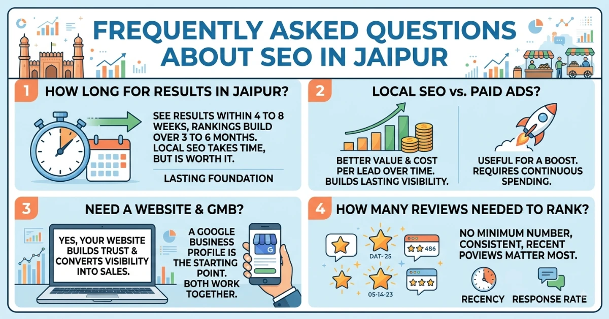 Frequently Asked Questions About SEO in Jaipur