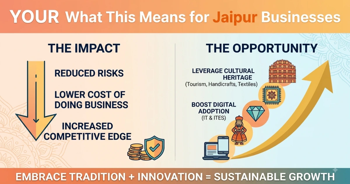 What This Means for Jaipur Businesses What This Means for Jaipur Businesses